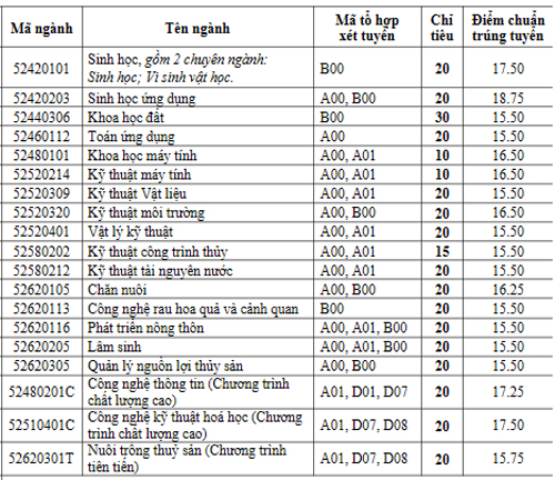 diem-chun-bo-sung-nhieu-dai-hoc-tang-nhe-so-voi-dot-1-2