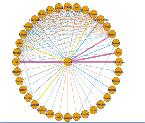 Hình 1: Hợp tác quốc tế trong nghiên cứu khoa học của Việt Nam trong thời gian 2001 - 2015. Đường nối càng dày thể hiện số bài báo khoa học với tác giả của hai nước càng cao. Mạng lưới phần trên của hình cho thấy Việt Nam chủ yếu hợp tác nghiên cứu khoa học với các nước phương Tây.