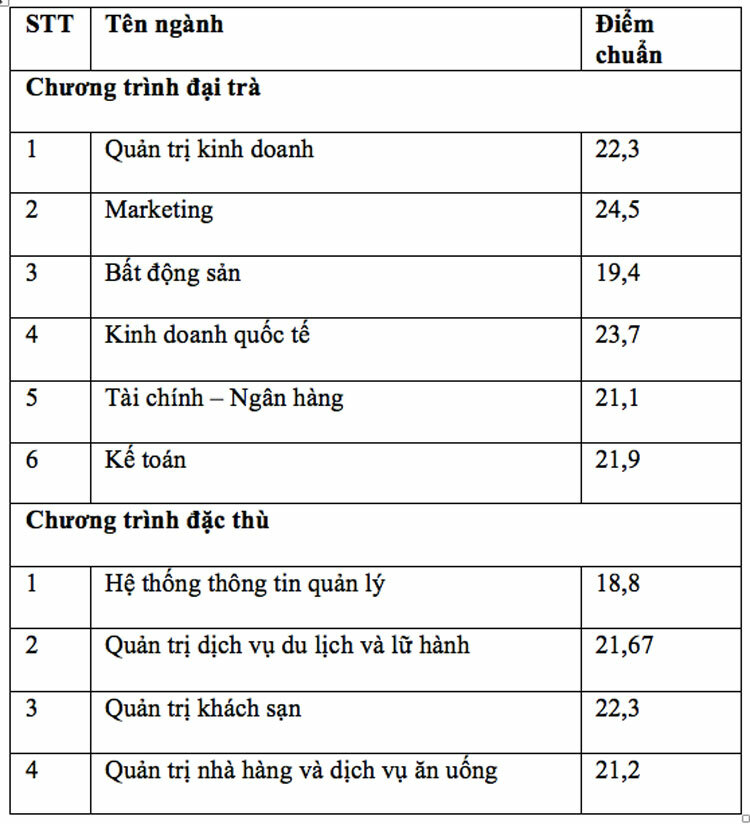 Điểm chuẩn Đại học Sài Gòn, Tài chính - Marketing - 2