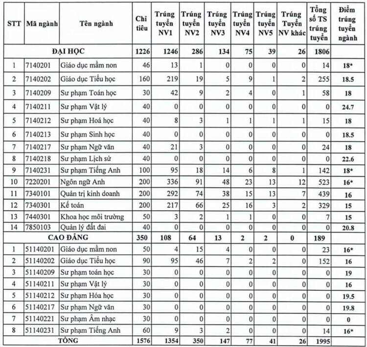 Điểm chuẩn năm 2019 của Đại học Đồng Nai.