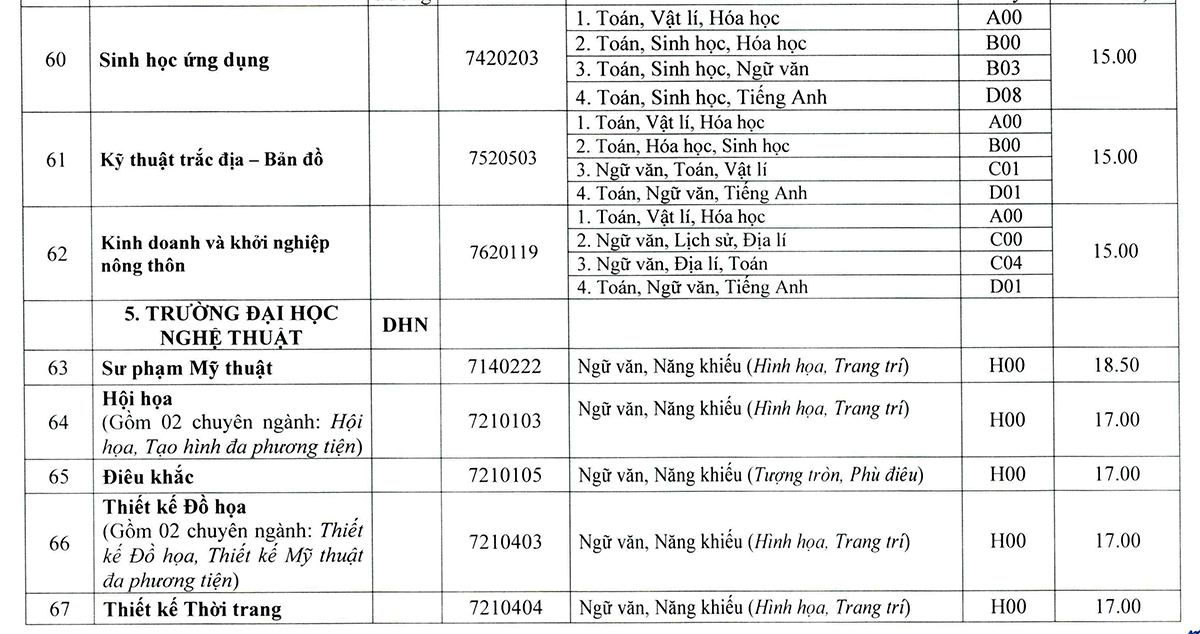 Điểm chuẩn Đại học Huế - 26