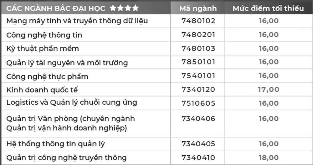 Điểm chuẩn của xx đại học tư thục ở TP HCM - 3