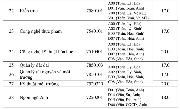 Điểm chuẩn 10 đại học ở Đồng bằng sông Cửu Long - 15
