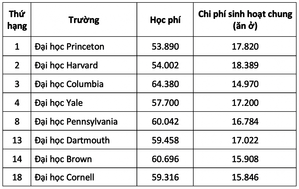Chi phí học tập tại 8 trường Ivy League của Mỹ - 2