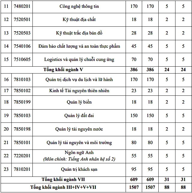 Đại học Tài nguyên và Môi trường Hà Nội tuyển 4.000 sinh viên - 2