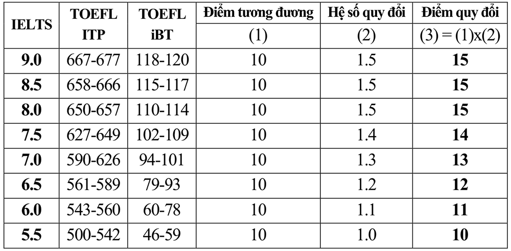 Thí sinh IELTS 5.5 rộng cửa vào đại học