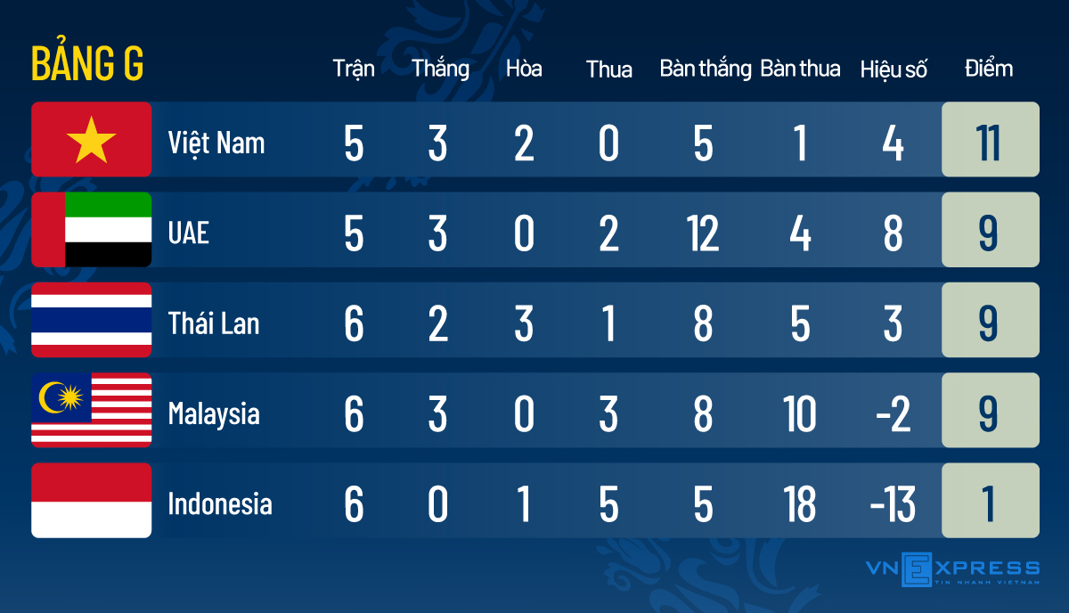 Việt Nam - Indonesia: Xây chắc đỉnh bảng G - 3