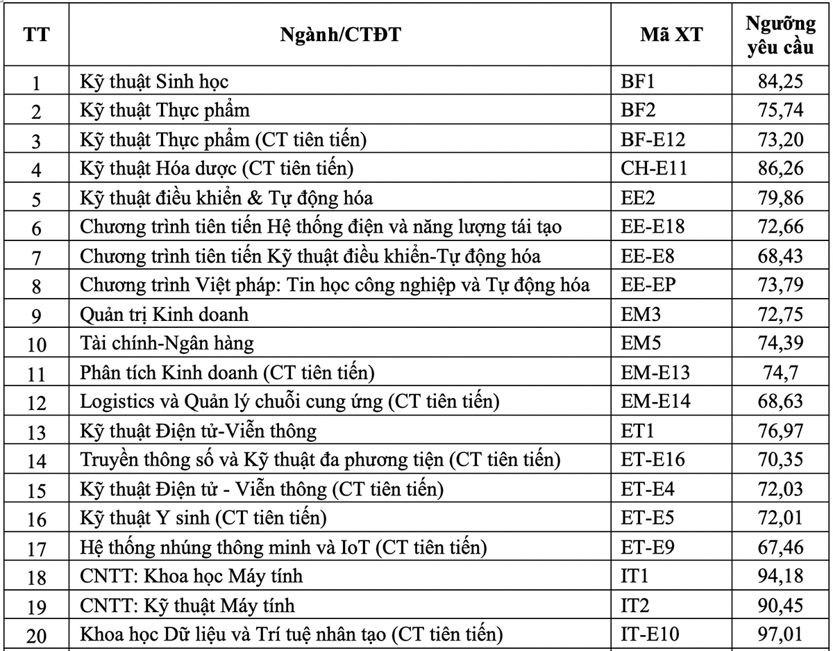 SAT 1520/1600 mới đỗ ngành Khoa học máy tính trường Bách khoa - 1