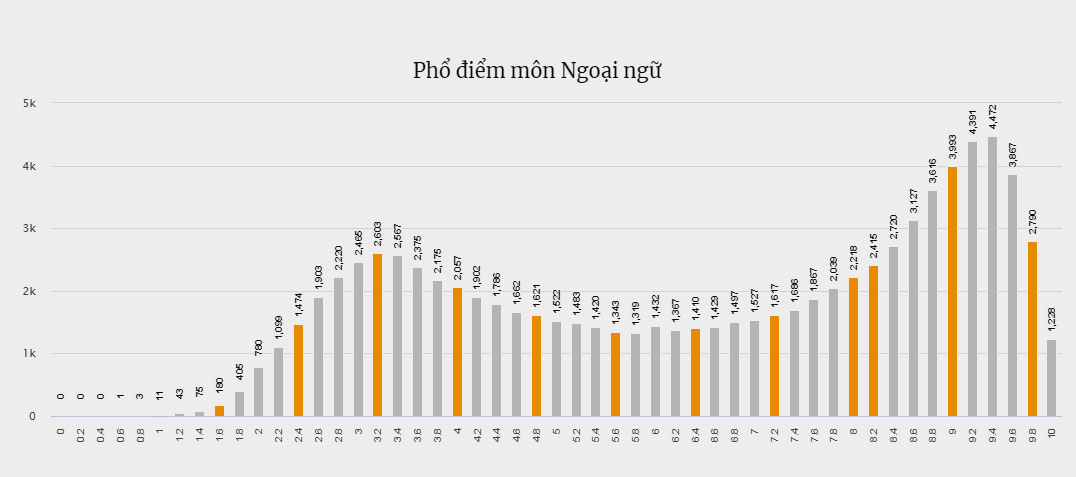 Phổ điểm môn Ngoại ngữ ở Hà Nội cũng có hai đỉnh.