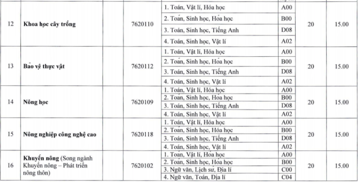 13 trường, khoa của Đại học Huế công bố điểm sàn xét tuyển - 11