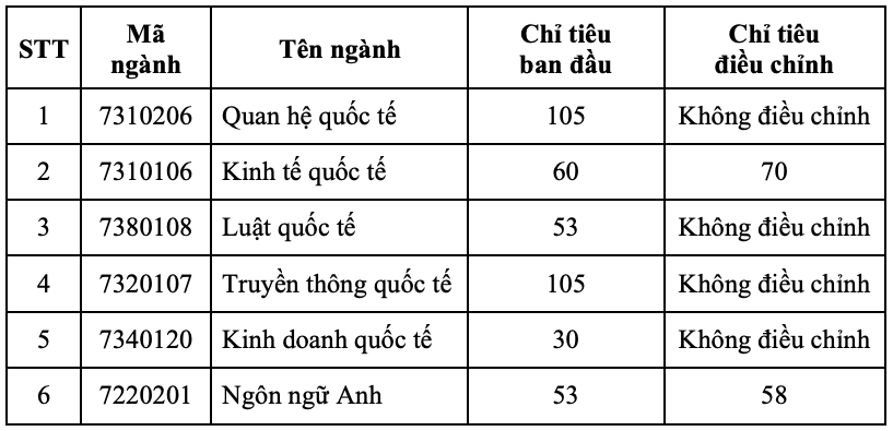 Học viện Ngoại giao lấy điểm sàn 22