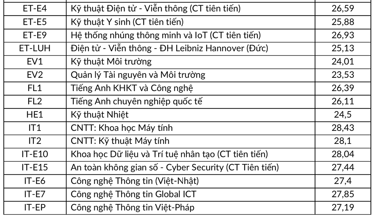 Đại học Bách khoa Hà Nội công bố điểm chuẩn - 1