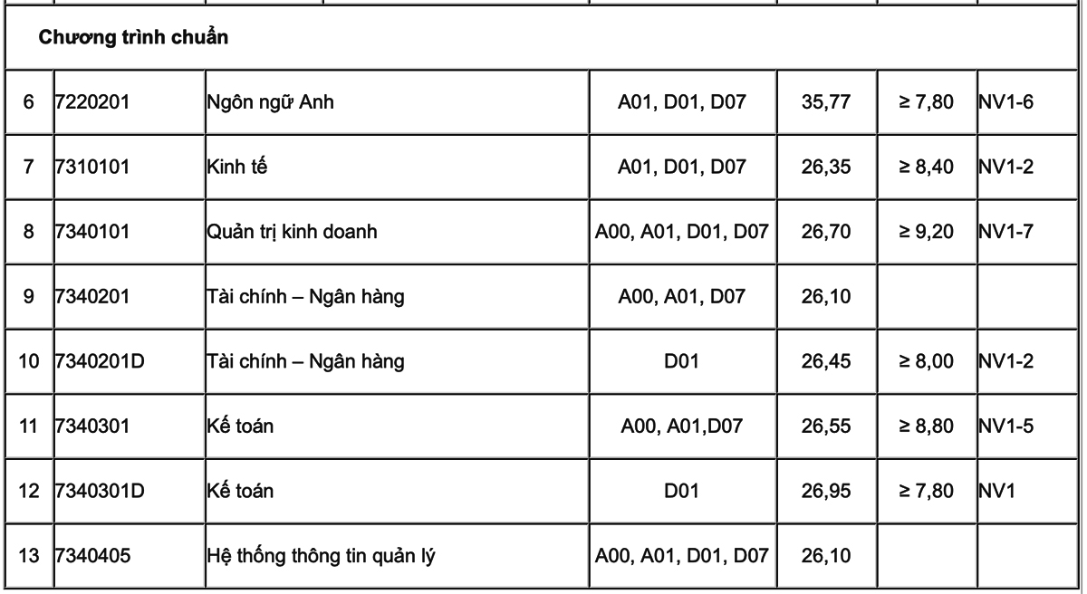 Học viện Tài chính công bố điểm chuẩn - 1