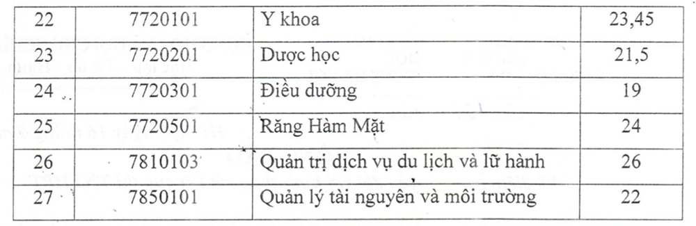 Đại học Kinh doanh và Công nghệ Hà Nội có ngành tăng gần 11 điểm - 2