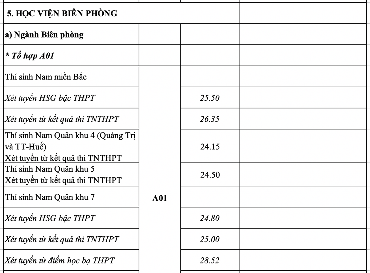 Công bố điểm chuẩn 17 trường quân đội - 4
