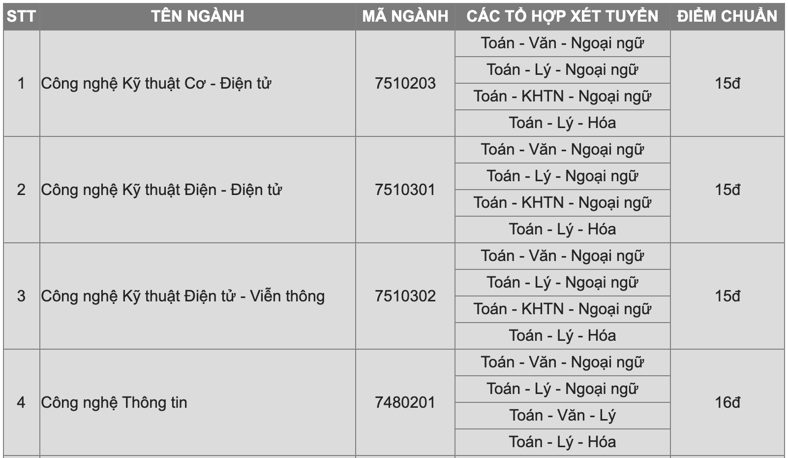 Điểm chuẩn Đại học Văn Lang, Công nghệ Sài Gòn - 1