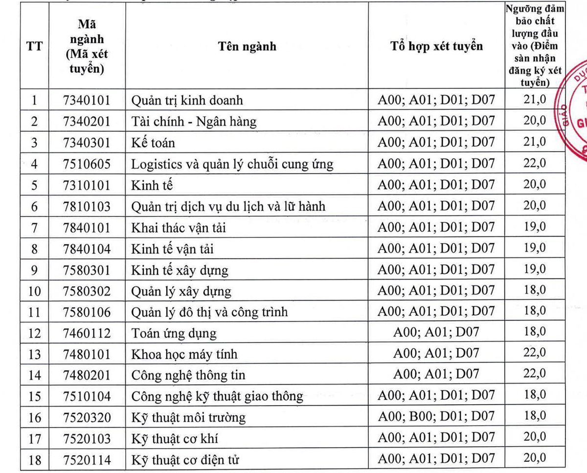 Điểm sàn Đại học Giao thông vận tải cao nhất 22